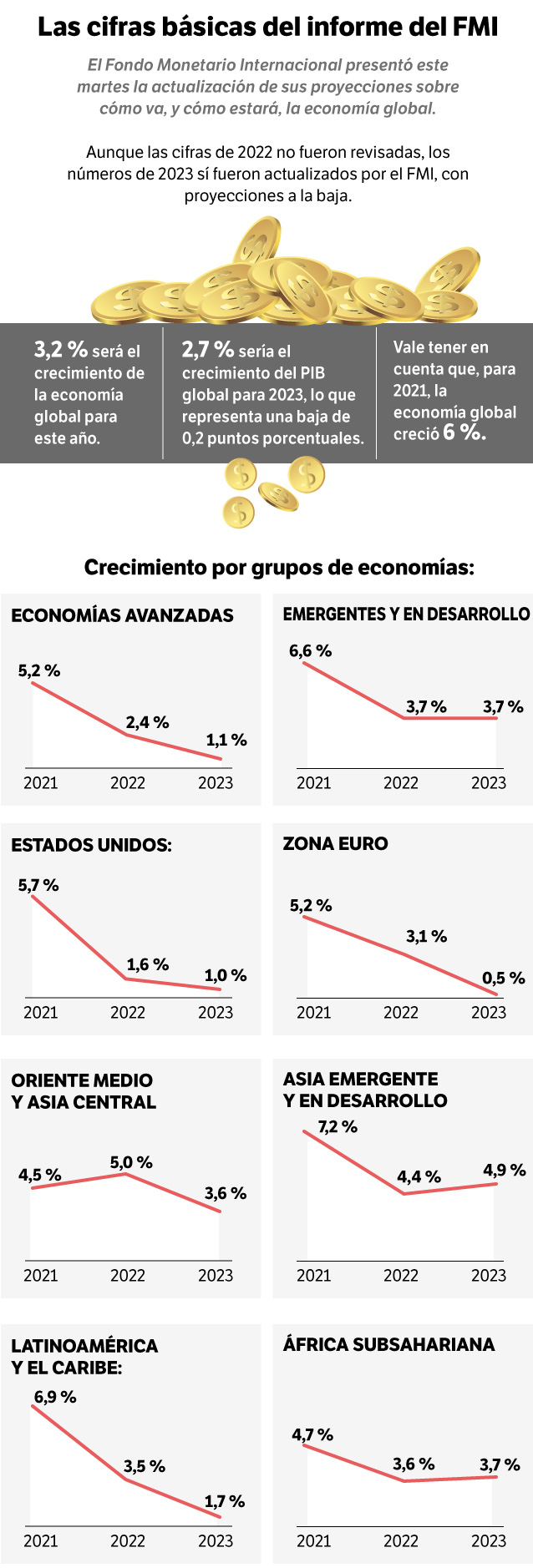 Informe de proyecciones del FMI para octubre de 2022.
