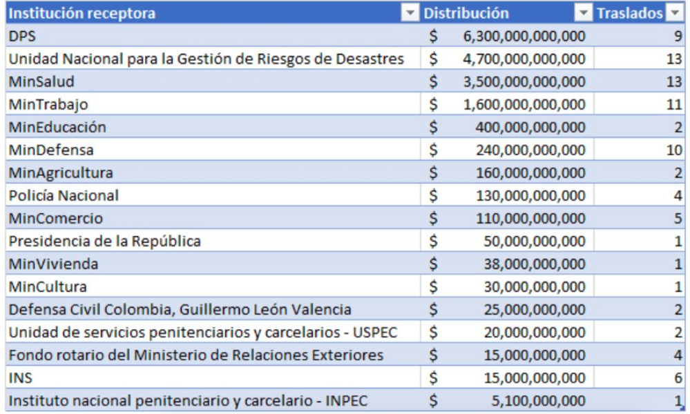 En el siguiente cuadro se presenta un listado de las instituciones que han recibido traslados desde el FOME, su magnitud y el número de traslados realizados.