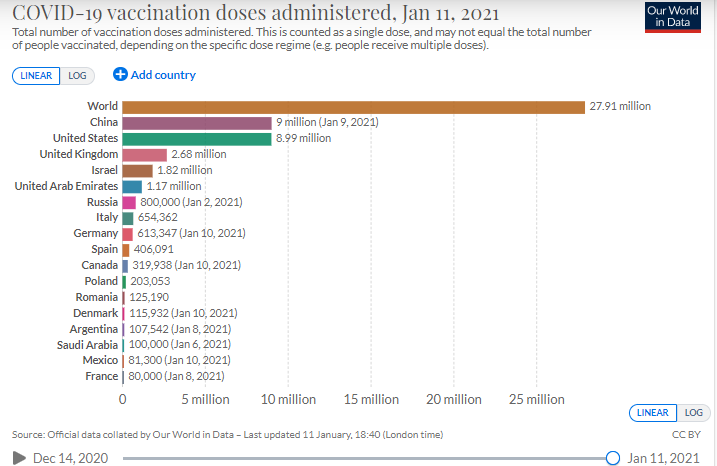 Número de dosis administradas por país.