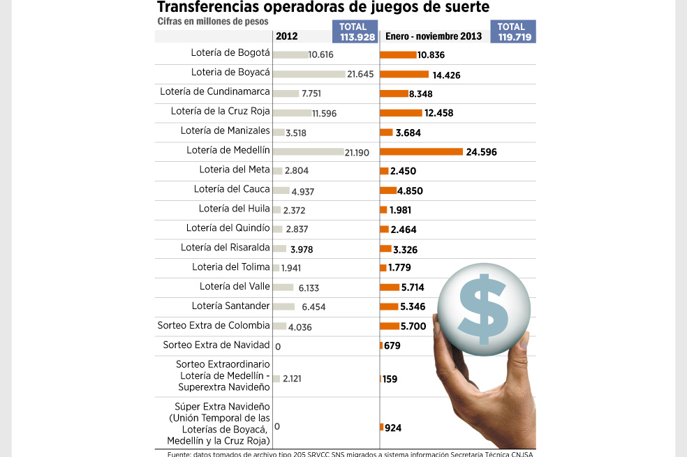 Nuevas reglas de juego para las loterías tradicionales