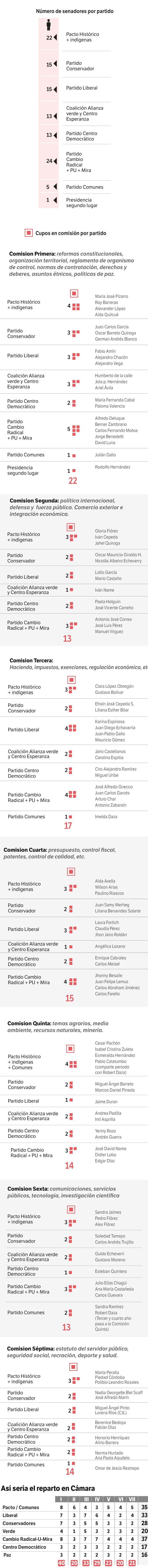 Comisiones Cámara y Senado