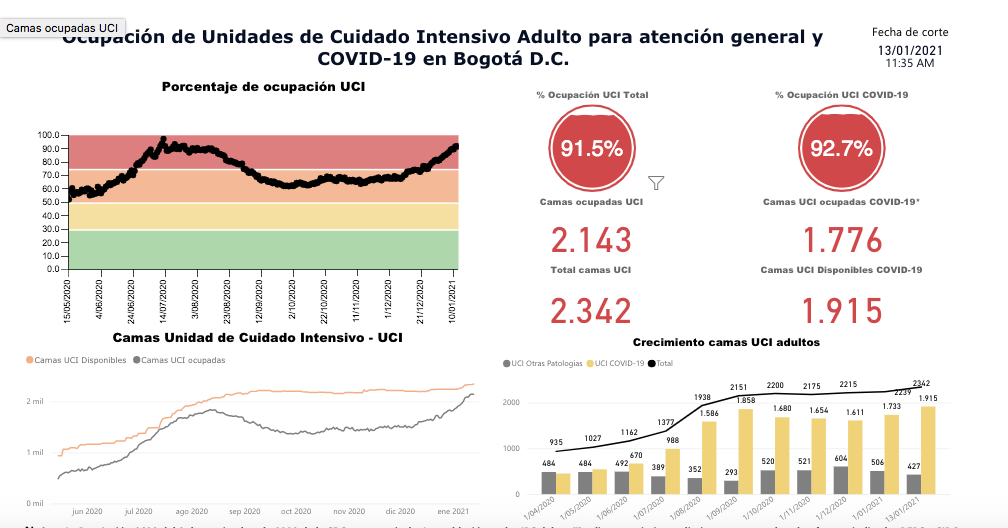 Gráfico sobre ocupación de unidades de cuidado intensivo en Bogotá.