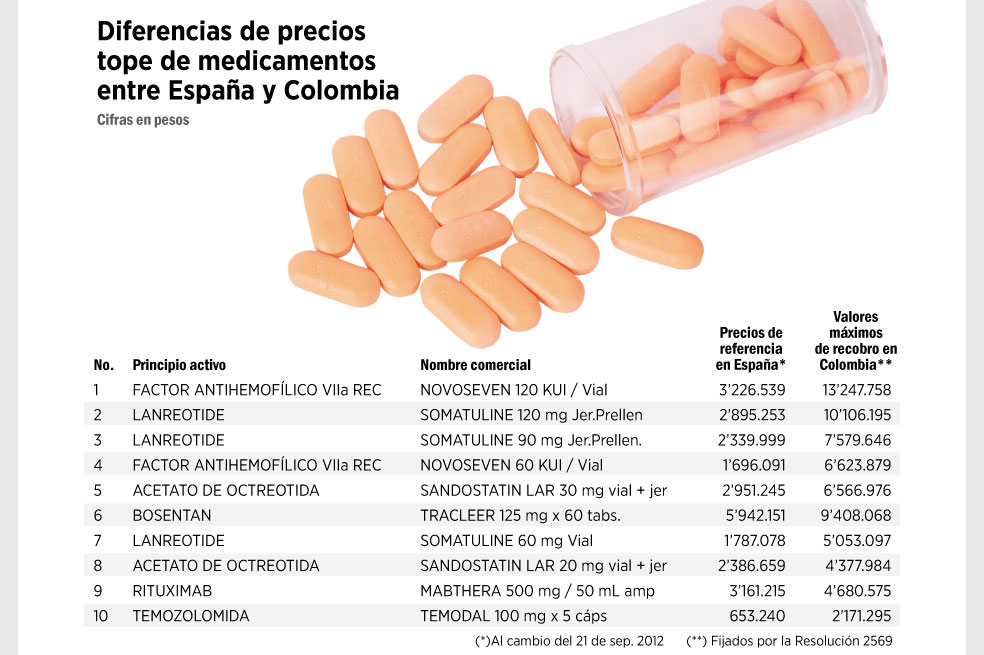 Seguimos pagando medicinas más caras que en España