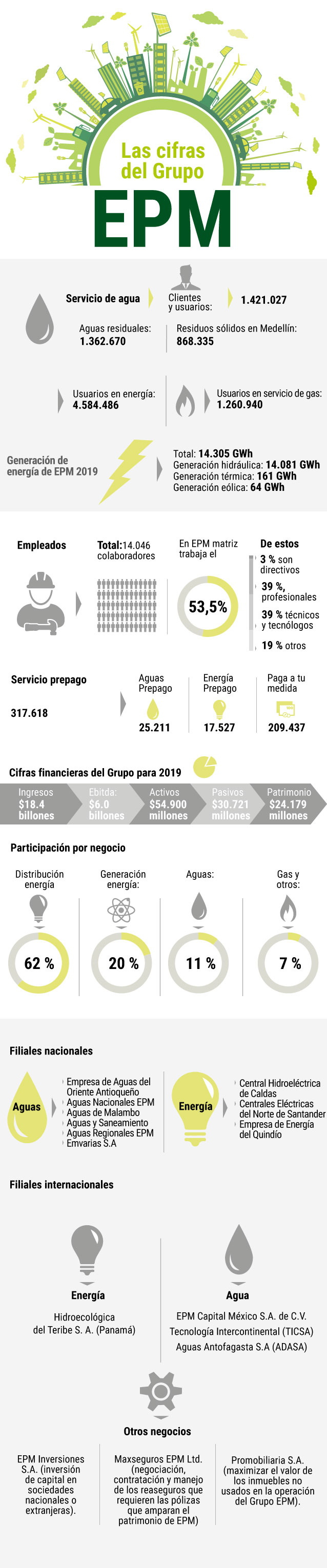 Infografía que describe los distintos negocios y alcances de las operaciones del Grupo EPM.