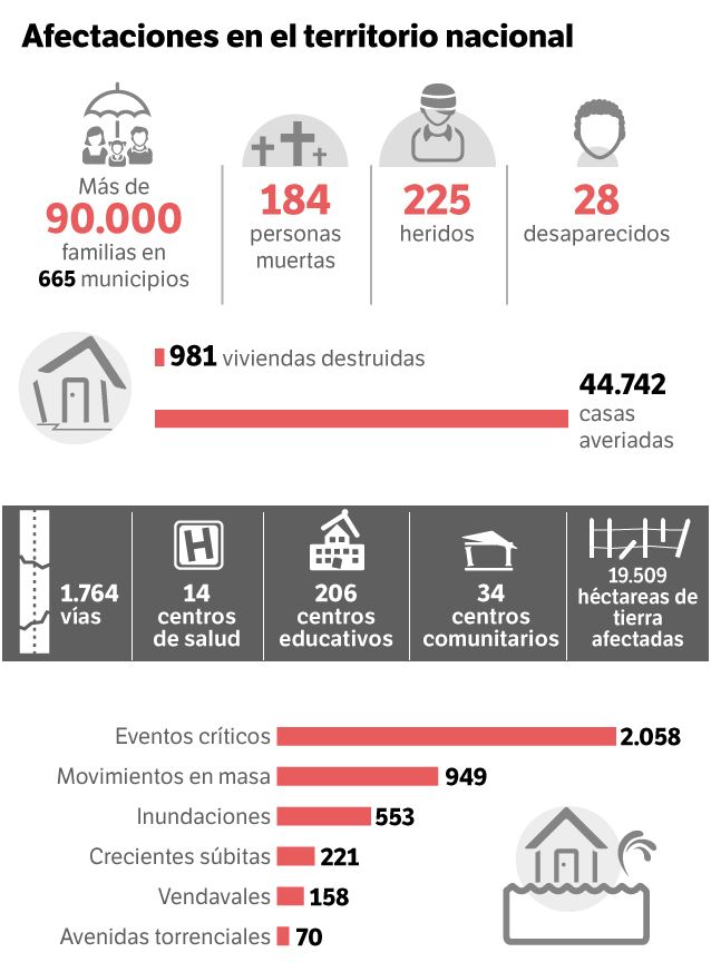 Balance de las afectaciones por el invierno en Colombia.