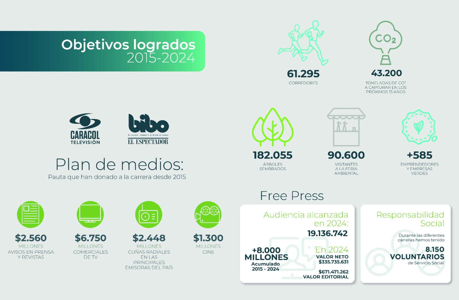 Cifras de la Carrera Verde entre 2015 y 2024.