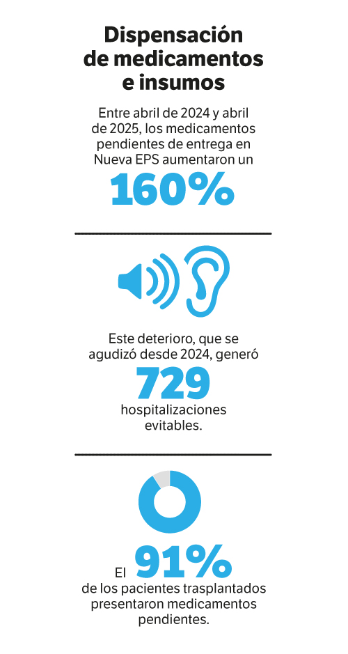 Crisis de los medicamentos en Nueva EPS.