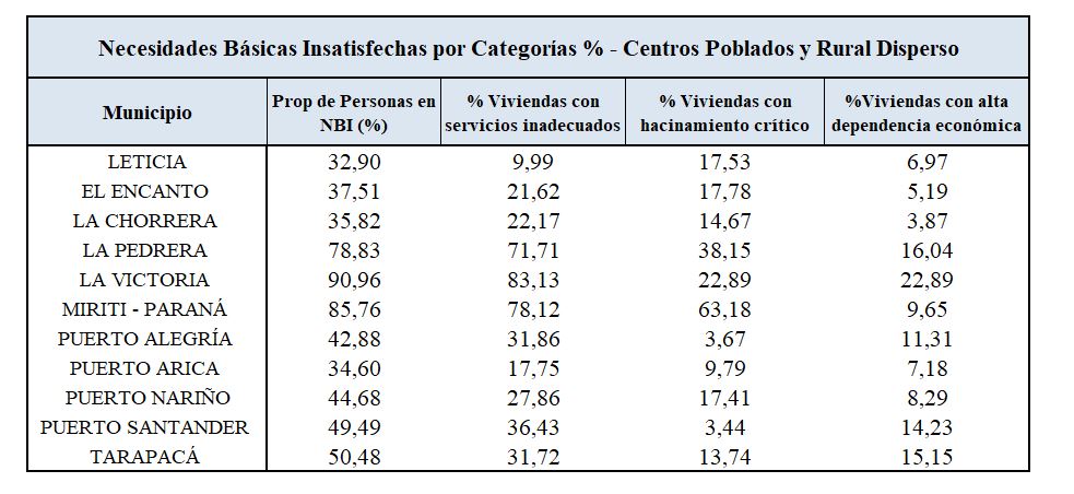 Fuente: Dane, Índice de Necesidades Insatisfechas, 23 julio 2020