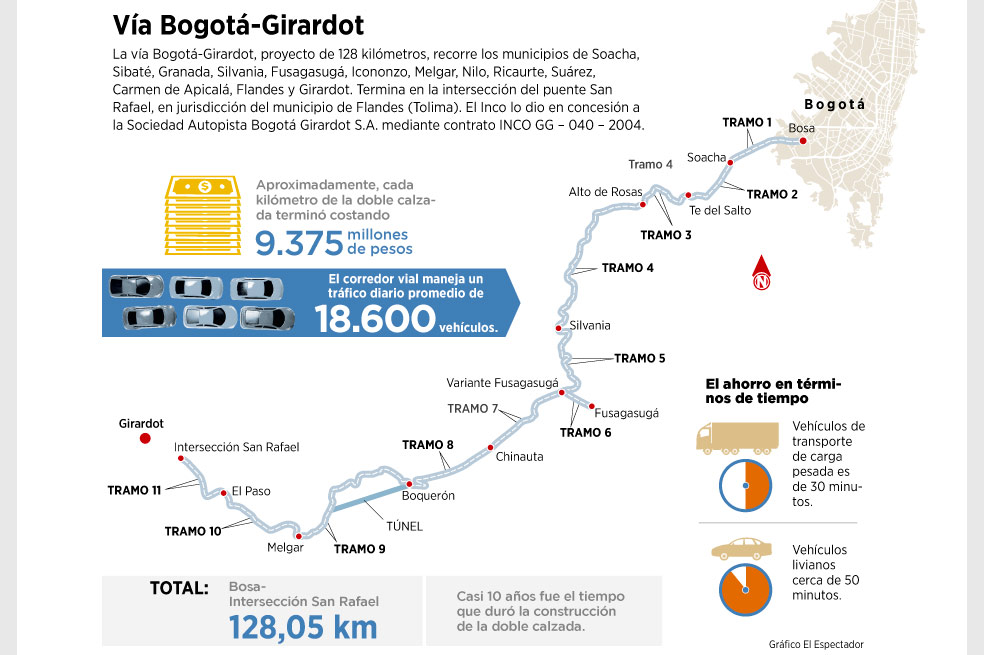 Por fin concluyó doble calzada Bogotá-Girardot