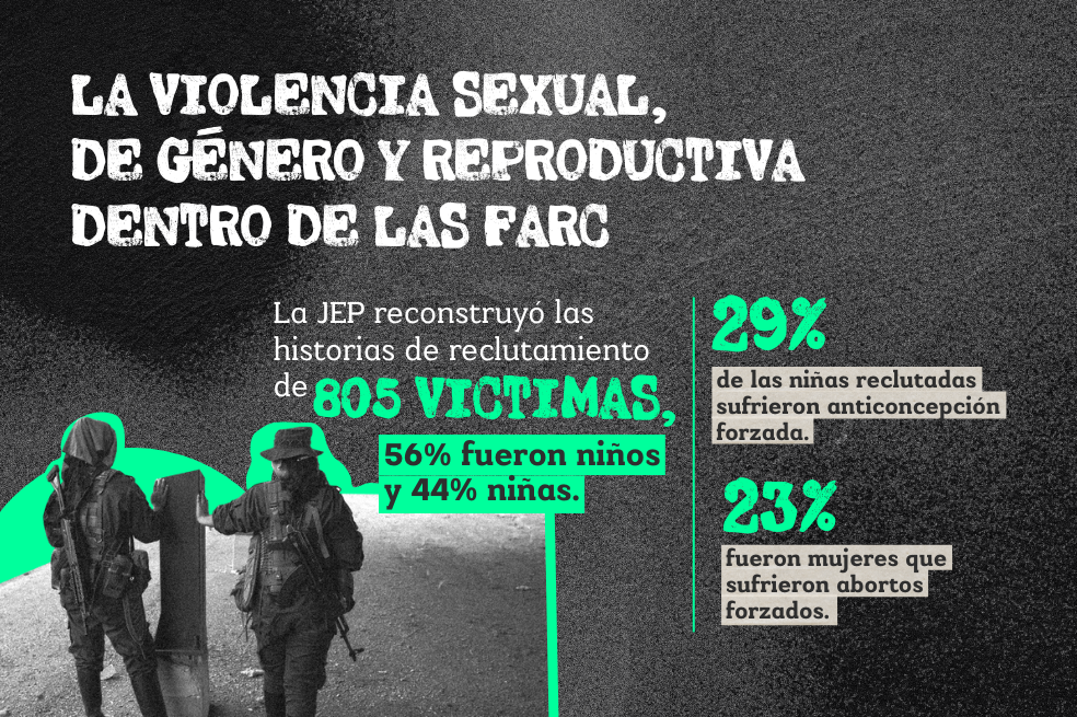Además del aborto y la anticoncepción forzada, la investigación de este sistema de justicia transicional explicó que, al interior de las filas de las Farc, niños y niñas sufrieron violaciones, esclavitud sexual, uniones forzadas, desnudez forzada y otros actos sexuales violentos.