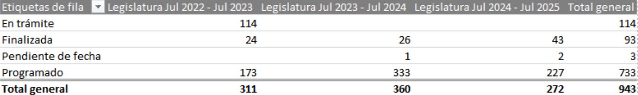 Tabla 1 - Distribución de debates de control político por estado.