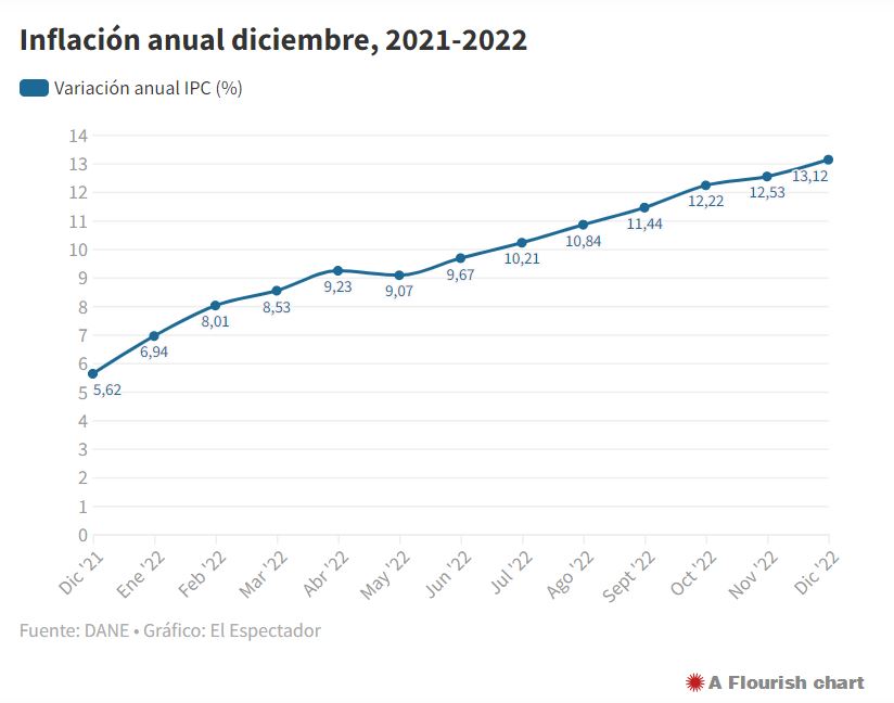 Comportamiento de la inflación en el 2022.