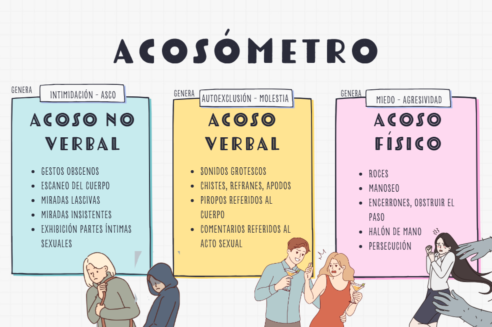 Este recurso didáctico, inspirado en el violentómetro —concebido para medir el escalamiento de la violencia feminicida— fue desarrollado por el Instituto Politécnico Nacional (IPN) de México, para apoyar a la detección de expresiones de acoso sexual y violencia de género y generar estrategias de prevención en entornos estudiantiles y laborales.