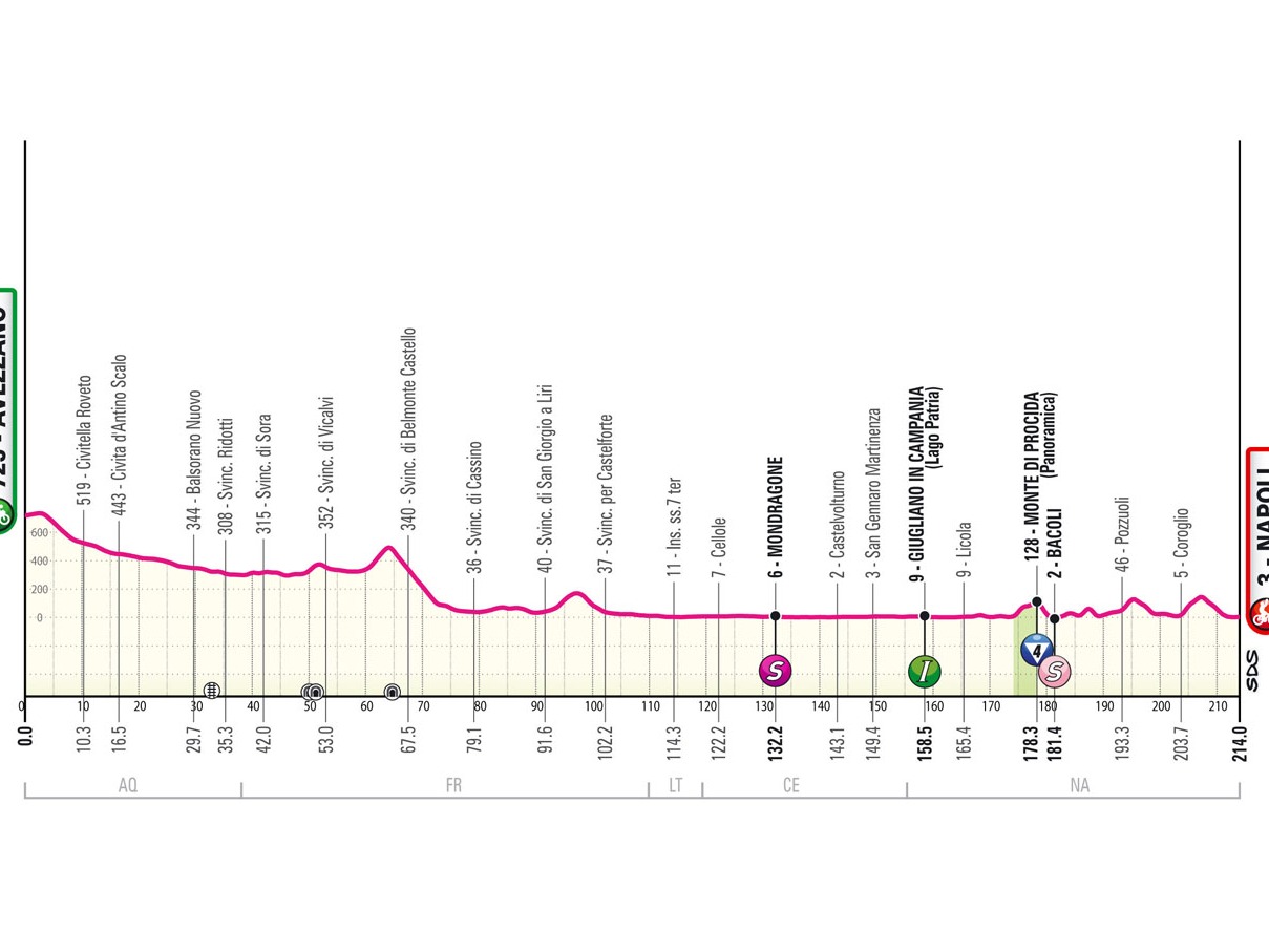 Etapa 9 del Giro de Italia 2024:  (AVEZZANO - NAPOLI)