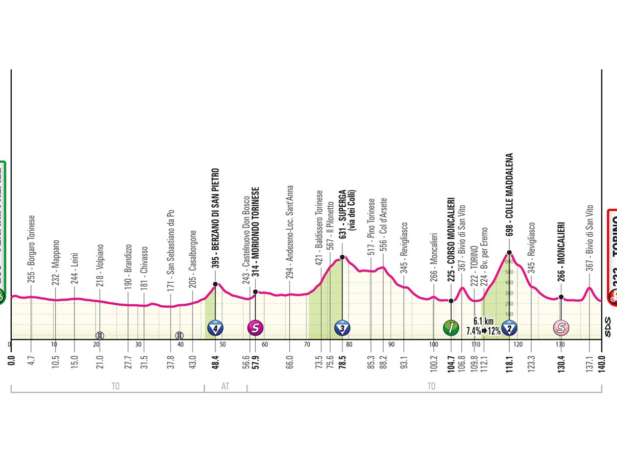 Giro de Italia