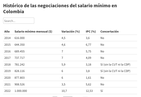 Salario mínimo histórico.