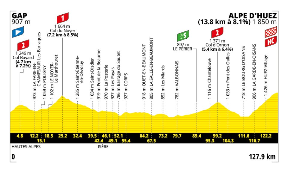 Altimetría de la etapa 19 del Tour de Francia 2026.