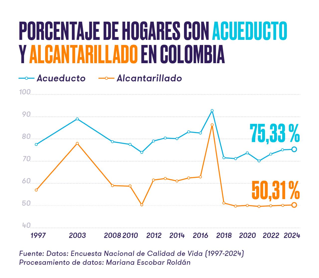 Porcentaje de hogares con acueducto y alcantarillado en Colombia.