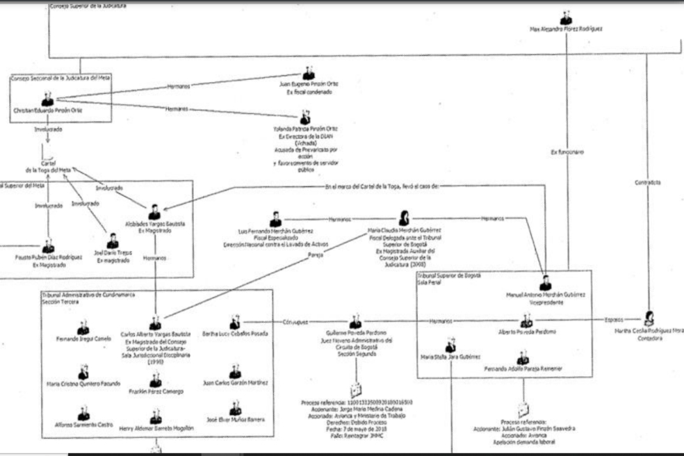 Mapa realizado por BRG en el que hacía relación sobre algunos funcionarios judiciales que tenían relación con procesos judiciales de Avianca, uno de sus clientes.