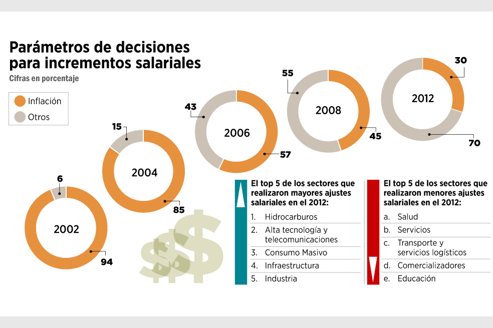 Hidrocarburos pagan cuatro veces más que educación