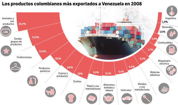 Exportaciones a Venezuela en 2008