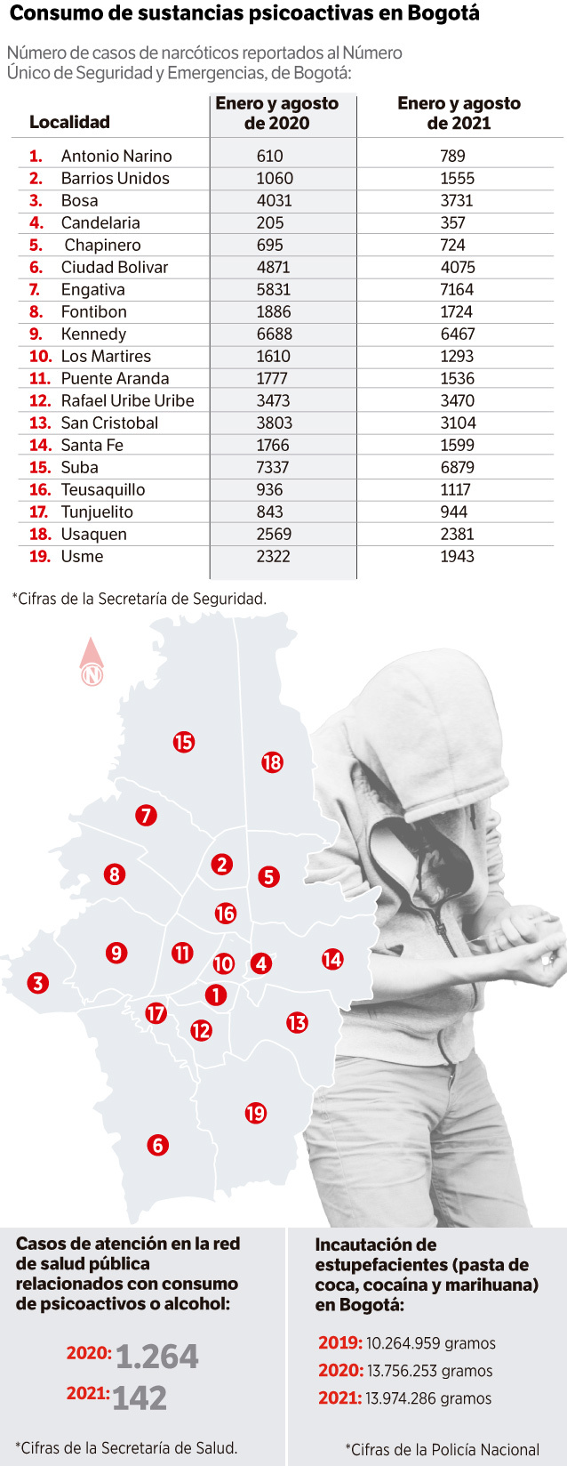 Consumo de sustancias psicoactivas en Bogotá