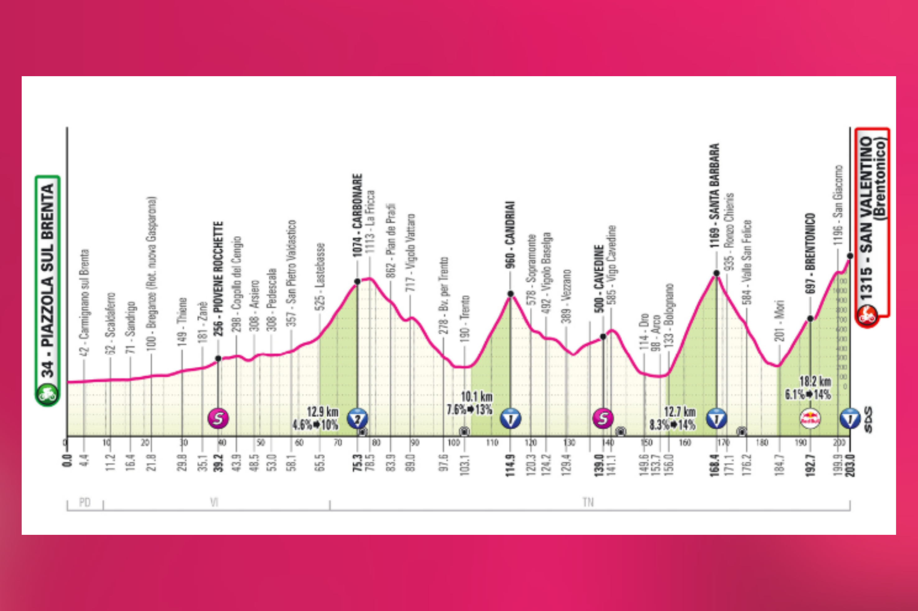 La decimosexta etapa del Giro 2025, el martes 27 de mayo, llega tras el último día de descanso, el lunes 26, y marca una jornada clave en el inicio de la tercera semana. El recorrido entre Piazzola sul Brenta y San Valentino (Brentonico) es un auténtico ‘tappone’ alpino, con más de 100 km de subidas y bajadas sin tregua tras un arranque llano. Se encadenan las ascensiones a Carbonare, Candriai, Vigo Cavedine y el durísimo Passo di Santa Barbara (13 km al 9 %, con tramos al 14 %). Desde Mori comienza la subida final de 17 km, con descansos en Brentonico y San Giacomo, antes de un último esfuerzo con rampas al 12 % y una recta final de 250 m en subida. Etapa decisiva para el podio.