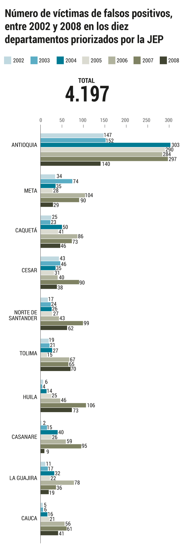 Número de víctimas de falsos positivos entre 2002 - 2008, en los 10 departamentos priorizados por la JEP.