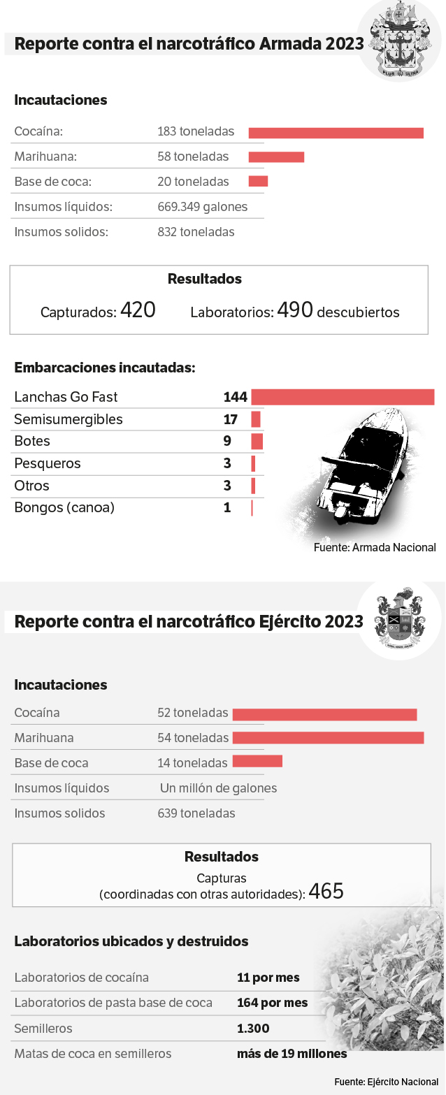 Resultados de la fuerza pública contra el narcotráfico.