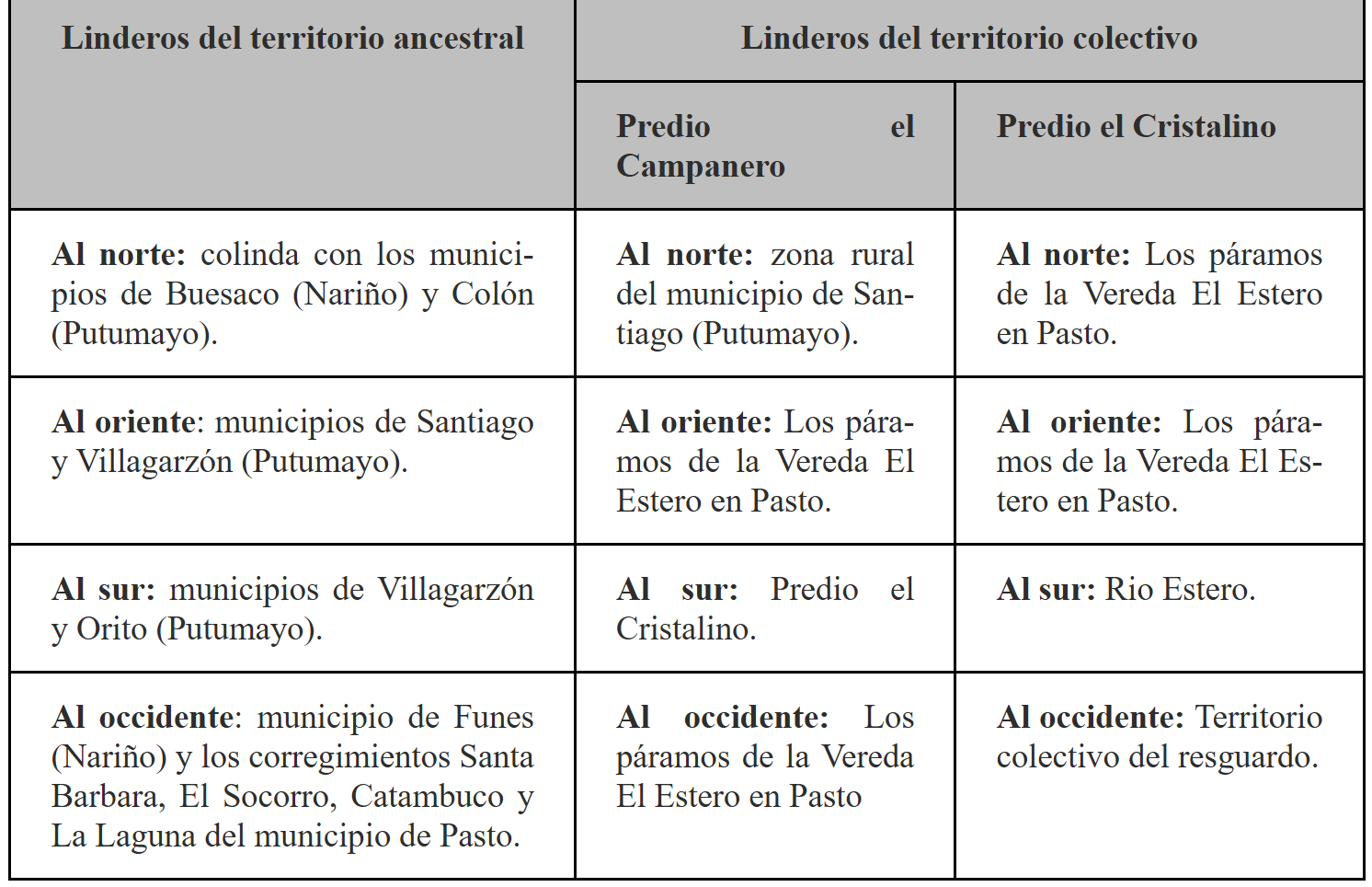 Límites y linderos del resguardo indígena en Pasto.