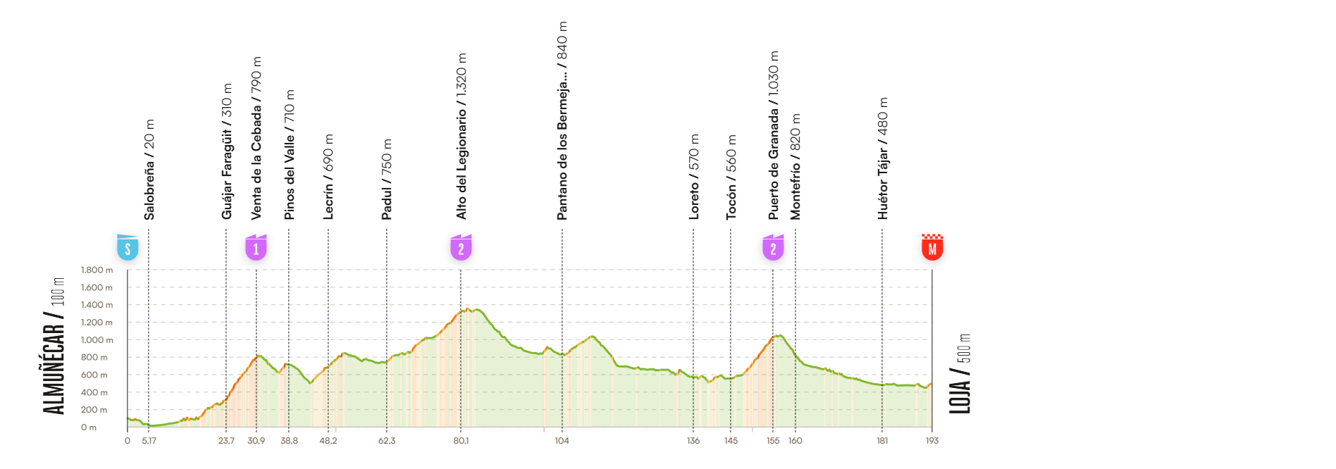 Recorrido de los 192,8 kilómetros que componen la etapa 13 de la Vuelta a España 2026.