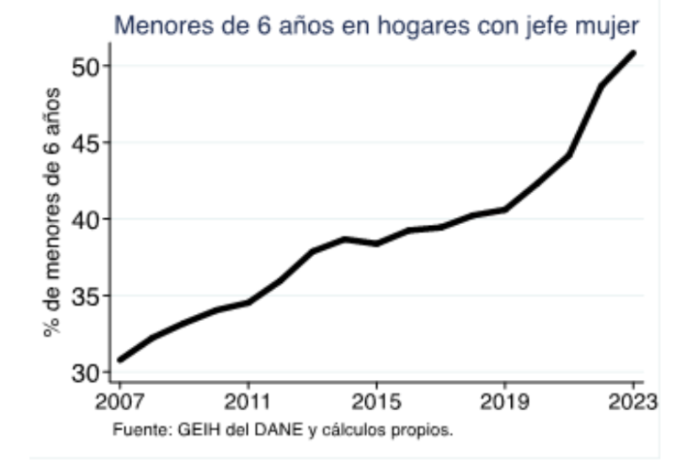 Menores de seis años en hogares con jefe mujer