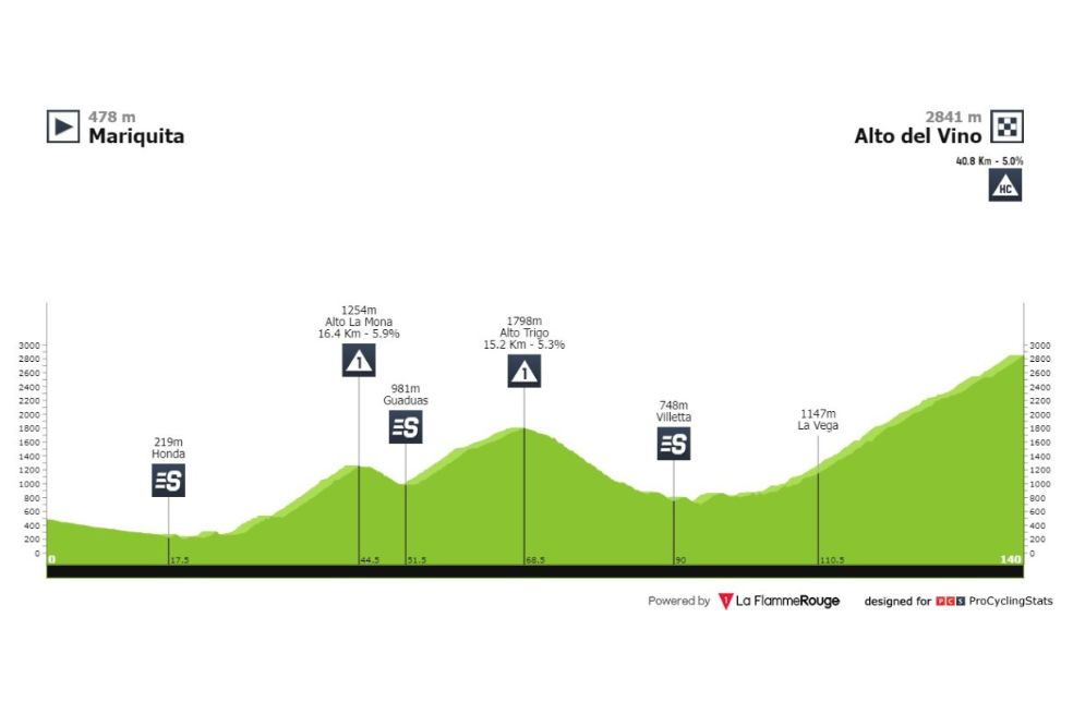 Este será el recorrido de la séptima etapa de la Vuelta a Colombia 2022.