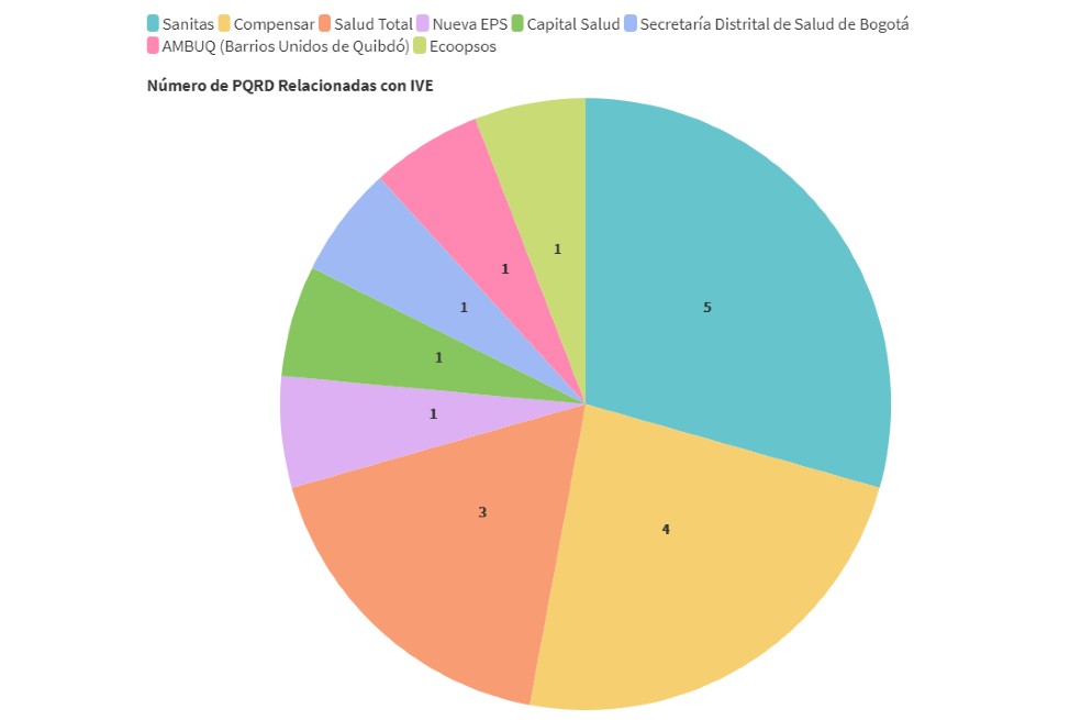 En esta gráfica encontrará las 17 PQRD relacionadas con IVE interpuestas ante la Supersalud en Bogotá en los últimos dos años. Puede seleccionar varias EAPB para dejar de visualizarlas. La Secretaría Distrital de Salud de Bogotá es la única entidad que no se considera una Empresa Administradora de Salud.