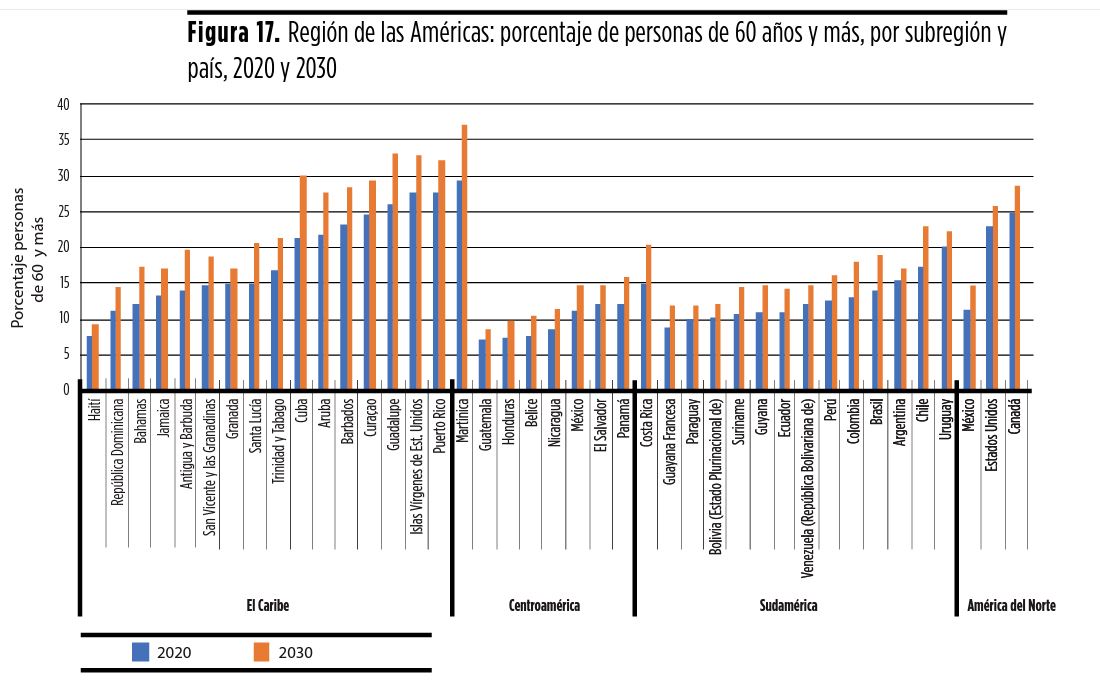 Este gráfico señala la situación de 2020 y la prevista para el final de la década de 2030, mostrando la diversidad interna en los países de la región.