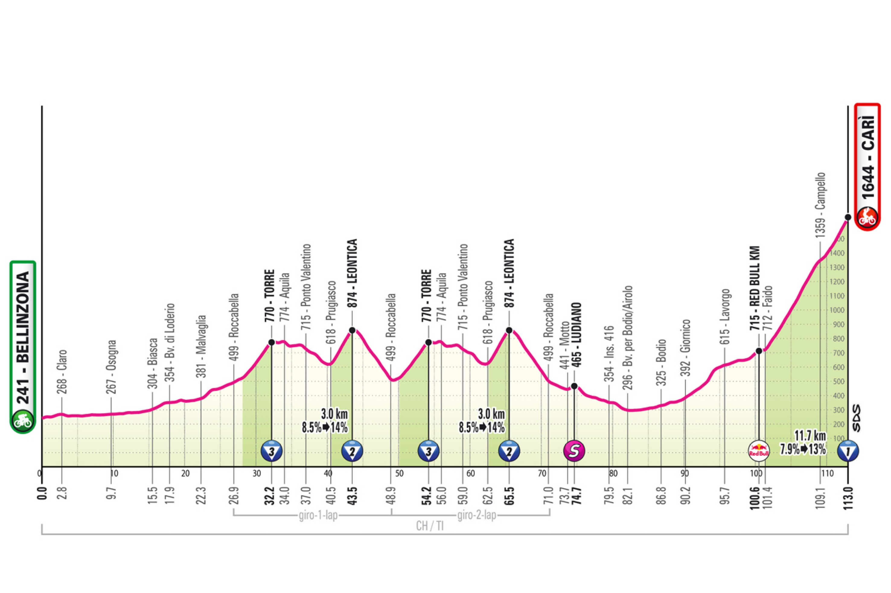 La etapa 16 del Giro de Italia 2026 abrirá la última semana con una jornada de montaña íntegramente en Suiza, entre Bellinzona y Cari, sobre apenas 113 kilómetros pero con un perfil muy exigente. Tras un inicio en ascenso progresivo, el pelotón entrará en un circuito de 22 kilómetros que se recorrerá dos veces, con dos subidas consecutivas: Torre y Leontica, esta última corta, explosiva y con rampas de hasta el 14 %. Luego la carrera tomará el valle del San Gotardo, siempre en subida, hasta Faido, donde empezará el ascenso final a Cari: 11,7 kilómetros al 7,9 %, con los últimos tres kilómetros cerca del 8 % y rampas de hasta el 13 % en el último kilómetro, terreno ideal para ataques entre favoritos.