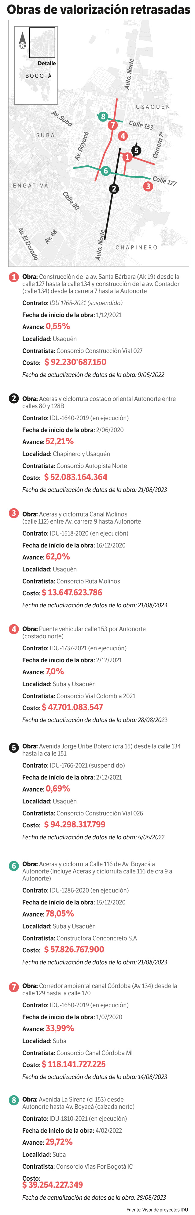 Obras de valorización que presentan retrasos