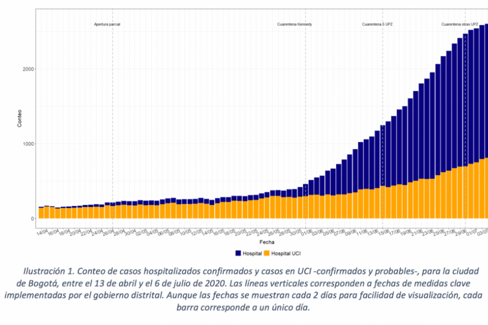 Ilustración 1. Conteo de casos hospitalizados confirmados y casos en UCI -confirmados y probables-, para la ciudad de Bogotá, entre el 13 de abril y el 6 de julio de 2020.