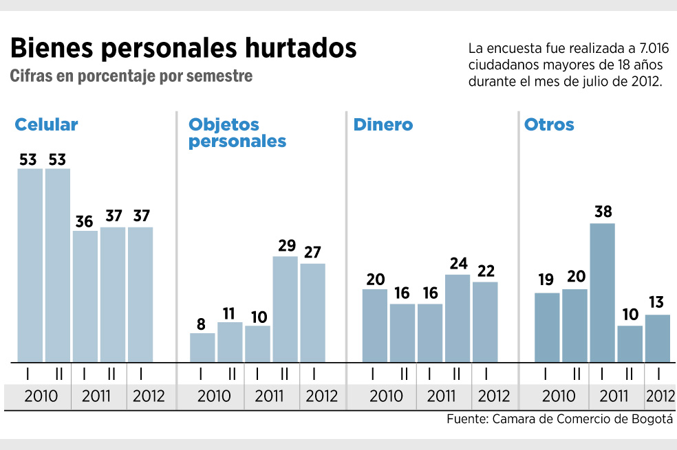 Bogotanos se sienten más seguros