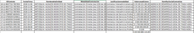 Contratos Adeli subidos a Secop I.