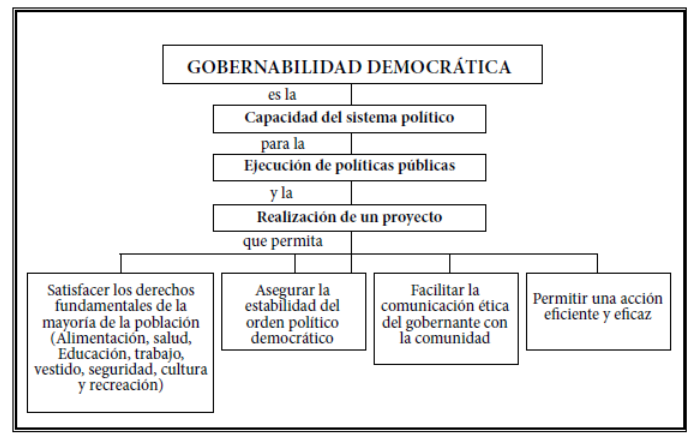 Gobernabilidad democrática