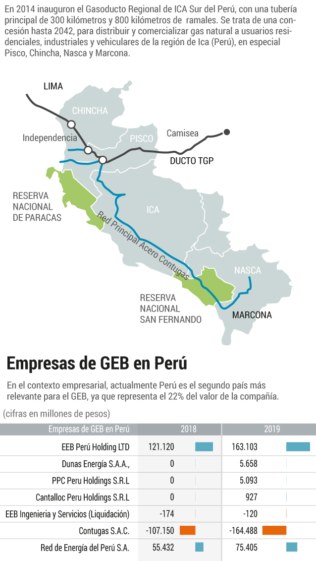 Las cifras de Contugas, la empresa del Grupo de Energía de Bogotá en Perú