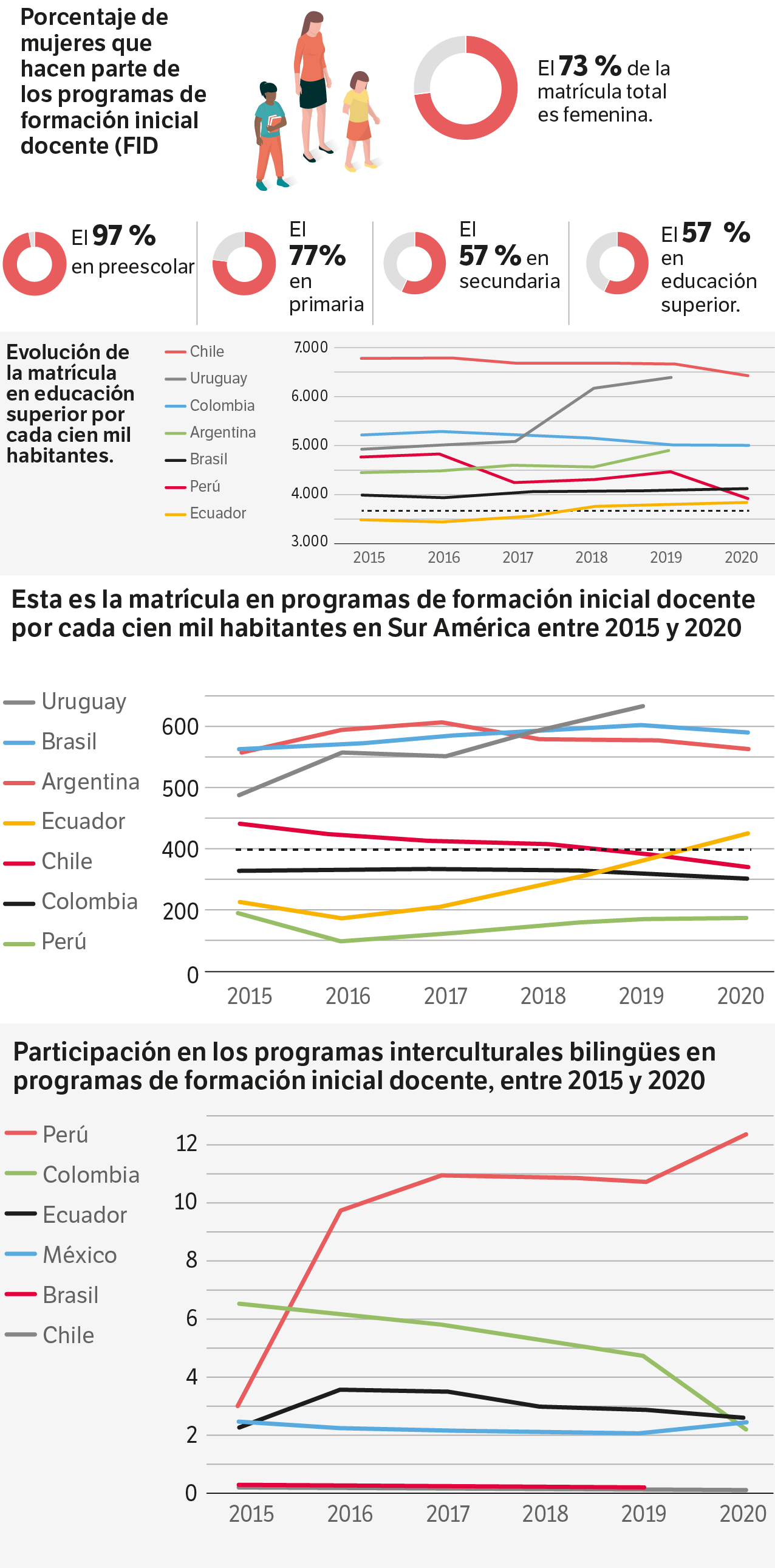 Los resultados del informe muestran que la mayoría de la matrícula es femenina.