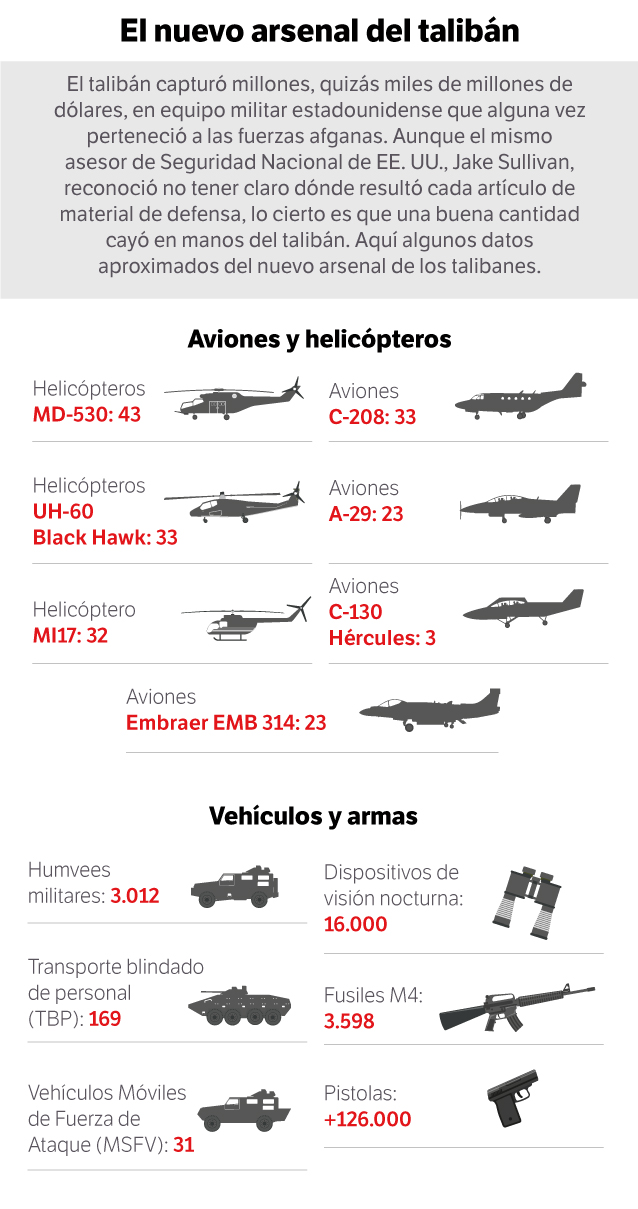 Fuentes: Sigar, GAO, BBC, The Times, The Sunday Times
