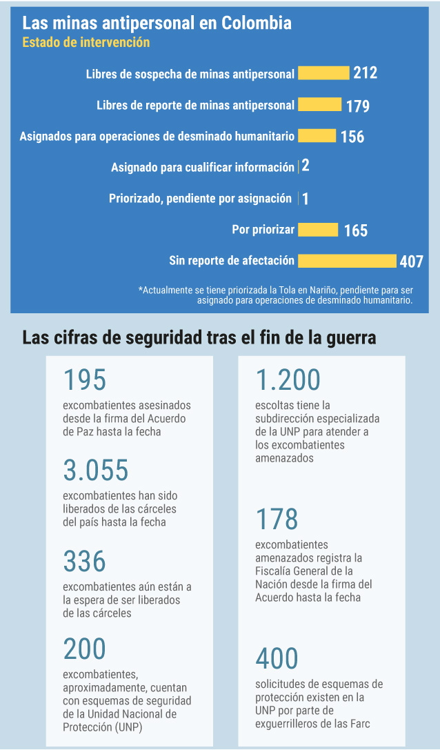 La última sesiónFue el pasado 8 de enero, en la cual hubo un enfrentamiento fuerte entre el vocero de la sociedad civil y el Gobierno, pues, a pesar de que en agosto de 2019 presentaron ante esa Comisión una propuesta de política pública para acabar con las organizacionescriminales, a esa fecha aún no había una respuesta. De hecho, hasta el cierre de este artículo, dicha propuesta seguía engavetada. Sobre el tema, el comisionado de Paz, Miguel Ceballos, contradijo lo que argumentó Castañeda: “Existe la idea errónea de que la comisión no es convocada y eso es injusto. Estamos trabajando muy activamente con la Comisión y sus miembros”, expresó Ceballos, incluyendo un documento en el que detalló las seis sesiones a las que han sido convocados miembros de esta Comisión a los consejos territoriales de paz de municipios como Apartadó, Planadas y Cúcuta. Sin embargo, para Castañeda esas no son sesiones de la Comisión y el Gobierno, con esto, está desconociendo el Acuerdo de Paz.