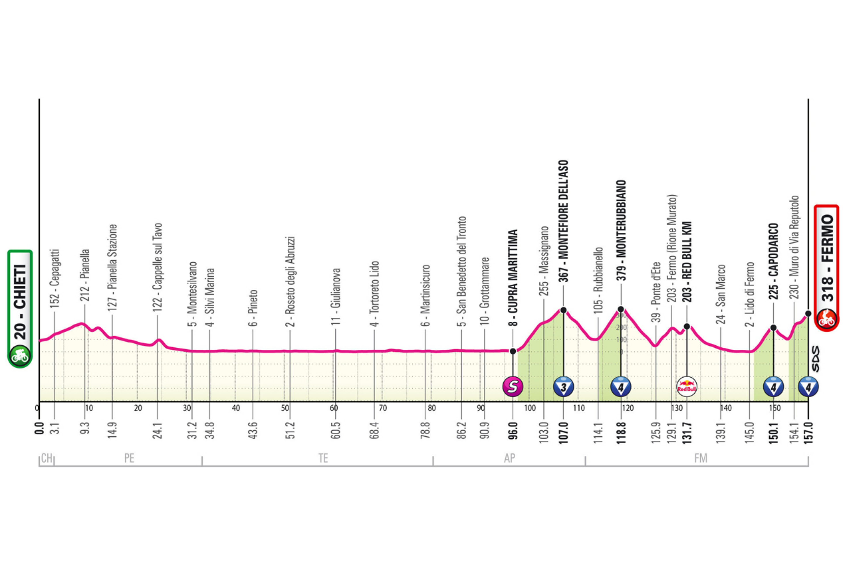 La octava etapa del Giro de Italia 2026 llevará al pelotón desde Chieti hasta Fermo en una jornada de 157 kilómetros dividida claramente en dos partes. La primera transcurrirá junto al mar Adriático, sobre carreteras amplias, rápidas y prácticamente llanas, antes de que la carrera cambie radicalmente después de Cupra Marittima. Desde allí comenzará una sucesión constante de repechos y ‘muros’ en el interior de la provincia de Fermo, con pasos puntuables por Montefiore dell'Aso y Monterubbiano. El tramo decisivo llegará en los alrededores de Fermo, donde los corredores afrontarán primero el durísimo muro de via Cardarelli, luego la subida de Capodarco y finalmente la brutal ascensión de Reputolo, con rampas de hasta el 22 %. Tras ese esfuerzo extremo, el final seguirá en subida por calles estrechas y adoquinadas del casco urbano de Fermo, antes de una última rampa cercana al 10 % que favorecerá a clasicómanos explosivos y aspirantes a la general capaces de responder en terrenos muy agresivos.