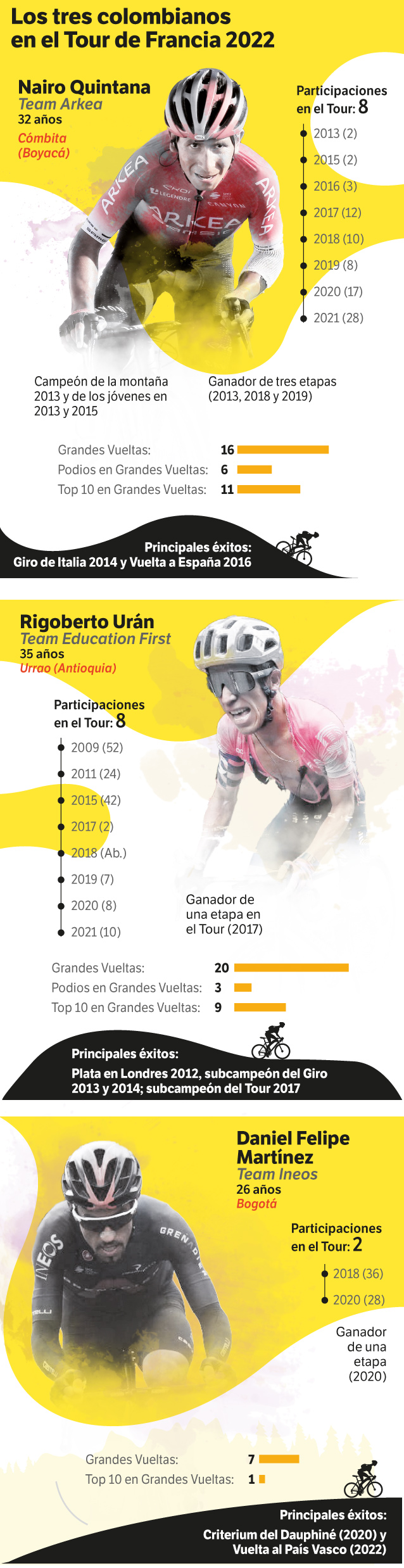 Los colombianos en el Tour de Francia 2022