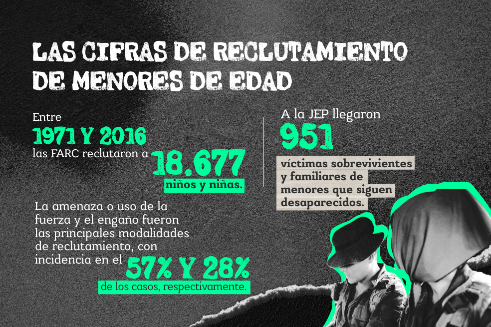 Las cifras recogidas en la investigación del tribunal de paz muestran que entre 1971 y 2016 las extintas FARC reclutaron a 18.677 niños y niñas.
