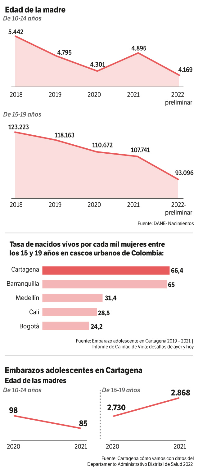 Embarazo adolescente en cifras