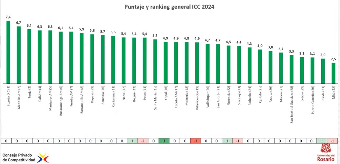 Puntaje y posición de las 32 ciudades capitales de Colombia en el índice de competitividad.